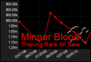 Total Graph of Minner Blood