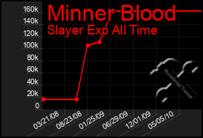 Total Graph of Minner Blood