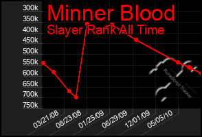 Total Graph of Minner Blood