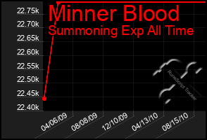 Total Graph of Minner Blood