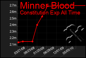 Total Graph of Minner Blood