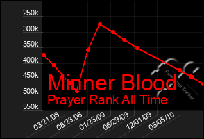 Total Graph of Minner Blood