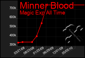 Total Graph of Minner Blood