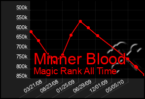 Total Graph of Minner Blood