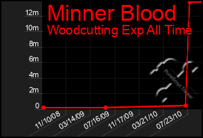 Total Graph of Minner Blood