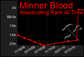 Total Graph of Minner Blood