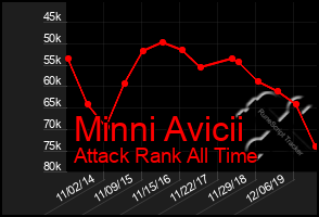 Total Graph of Minni Avicii