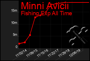 Total Graph of Minni Avicii