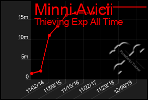 Total Graph of Minni Avicii
