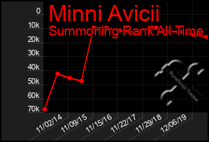 Total Graph of Minni Avicii