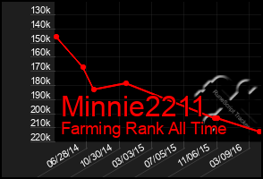 Total Graph of Minnie2211