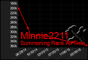 Total Graph of Minnie2211