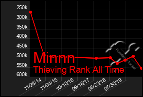 Total Graph of Minnn