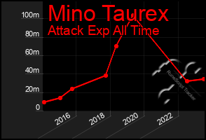 Total Graph of Mino Taurex