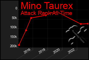 Total Graph of Mino Taurex