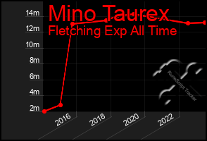 Total Graph of Mino Taurex