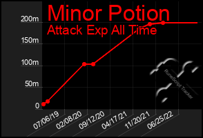 Total Graph of Minor Potion