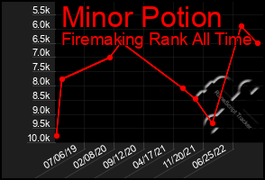 Total Graph of Minor Potion