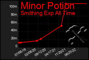 Total Graph of Minor Potion