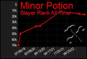 Total Graph of Minor Potion