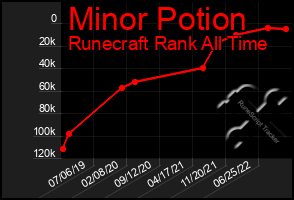 Total Graph of Minor Potion