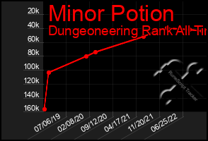 Total Graph of Minor Potion