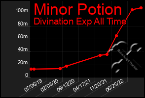 Total Graph of Minor Potion