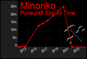 Total Graph of Minoriko