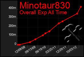 Total Graph of Minotaur830