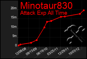 Total Graph of Minotaur830