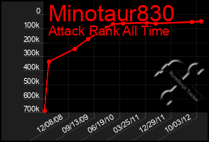 Total Graph of Minotaur830