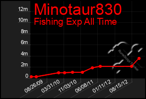 Total Graph of Minotaur830