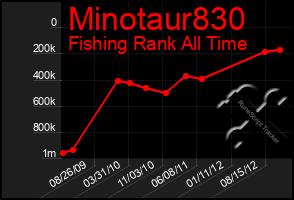 Total Graph of Minotaur830