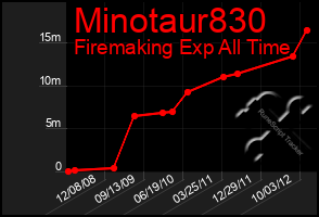 Total Graph of Minotaur830