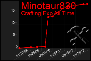 Total Graph of Minotaur830