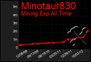 Total Graph of Minotaur830