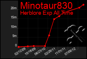 Total Graph of Minotaur830