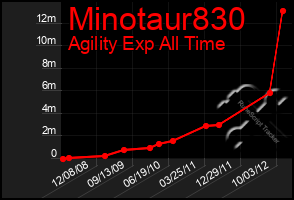 Total Graph of Minotaur830