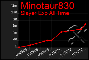 Total Graph of Minotaur830