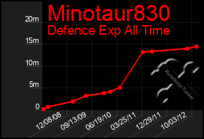 Total Graph of Minotaur830