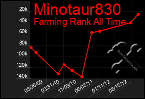 Total Graph of Minotaur830