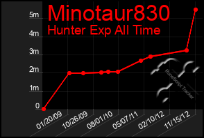 Total Graph of Minotaur830