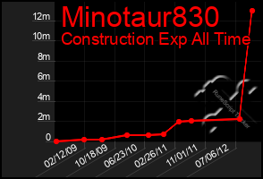 Total Graph of Minotaur830