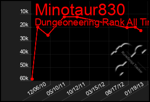 Total Graph of Minotaur830