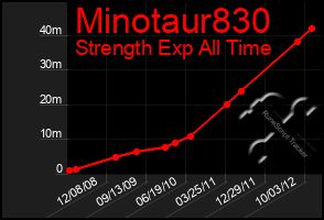 Total Graph of Minotaur830