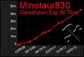 Total Graph of Minotaur830