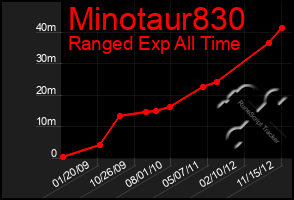 Total Graph of Minotaur830