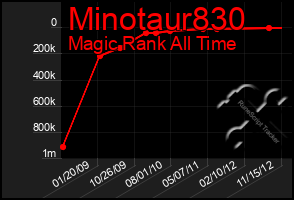 Total Graph of Minotaur830