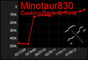Total Graph of Minotaur830