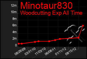 Total Graph of Minotaur830